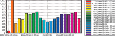 Incident count per hour before Adroit alarm management implementation –average of 540 incidents per hour